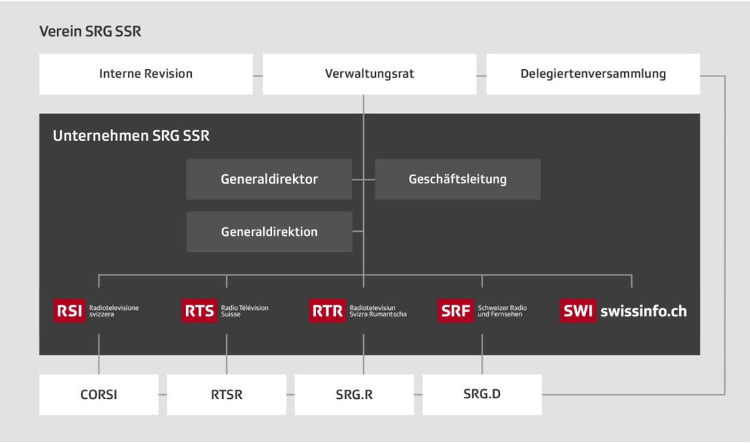 Bild von Verein SRG und Unternehmen SRG – zwischen Nähe und Distanz